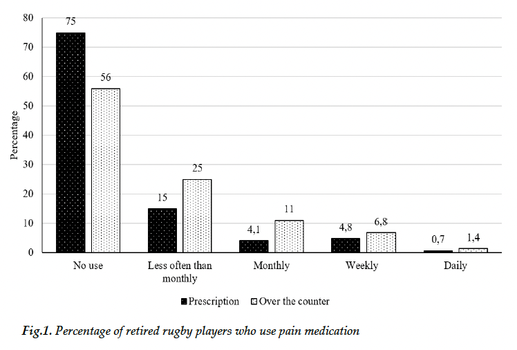 Vincent Gouttebarge (@vgouttebarge) on Twitter photo New paper: "Pain, impairment, medication use and health-related quality of life of retired professional rugby players" <a href="/johanleroux13/">Johan le Roux</a> <a href="/ChristaJVR/">ChristaJvRensburg</a> <a href="/steve_dh1/">Steve den Hollander</a> @KerkhoffsG <a href="/SportsMedUP/">SportsMedUP</a> <a href="/AmsterdamCHSS/">ACHSS</a>
@amsterdamumchttps://journals.assaf.org.za/index.php/sajsm/article/view/17651 New paper: "Pain, impairment, medication use and health-related quality of life of retired professional rugby players" <a href="/johanleroux13/">Johan le Roux</a> <a href="/ChristaJVR/">ChristaJvRensburg</a> <a href="/steve_dh1/">Steve den Hollander</a> @KerkhoffsG <a href="/SportsMedUP/">SportsMedUP</a> <a href="/AmsterdamCHSS/">ACHSS</a>
@amsterdamumchttps://journals.assaf.org.za/index.php/sajsm/article/view/17651