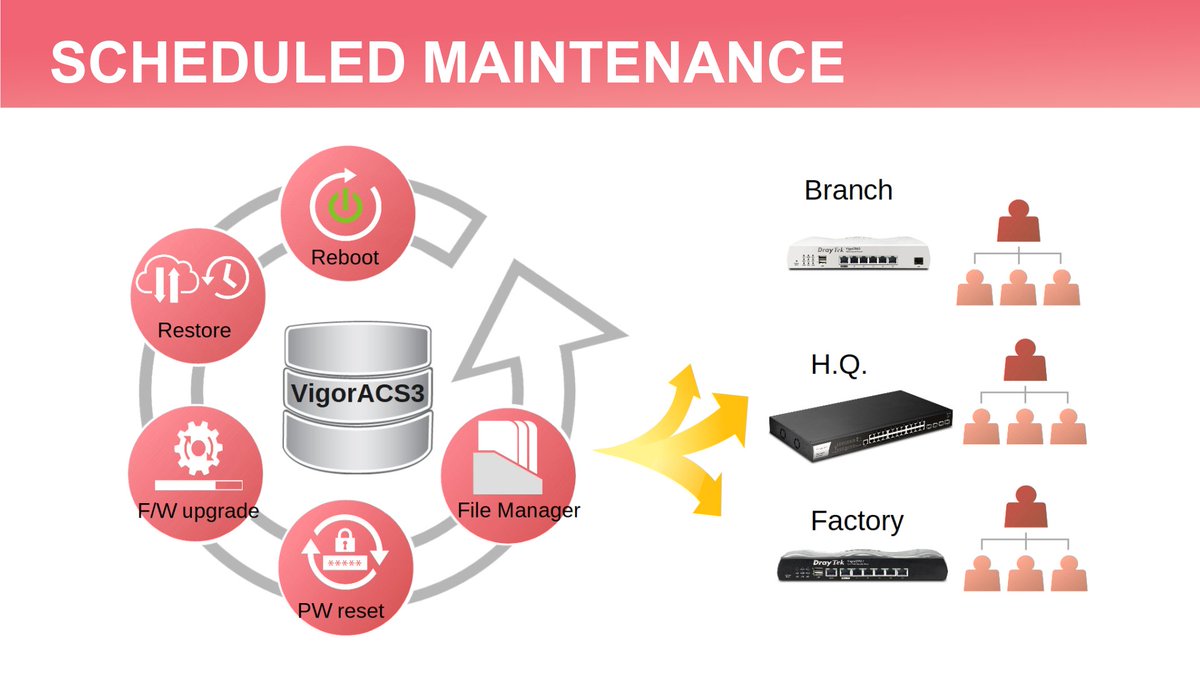 DrayTek_HQ's tweet photo. Scheduled Maintenance offers a tool to manage your network tasks, allowing you to schedule all your profiles based on your timetable.
🔗https://t.co/gXvQYvHgo8 https://t.co/HfDq13acvF
