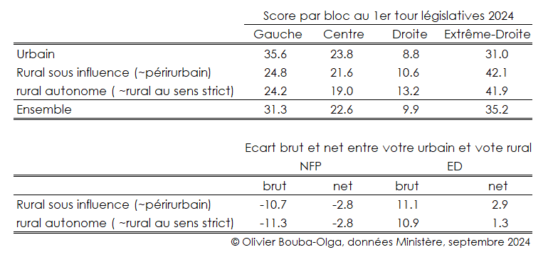 📌 Le vote de gauche, un vote urbain ?
C’est la question symétrique de celle consistant à se demander si le vote RN est un vote rural, que j’ai commenté à plusieurs reprises ici. La réponse est sensiblement la même : oui, mais. 🧶 1/5