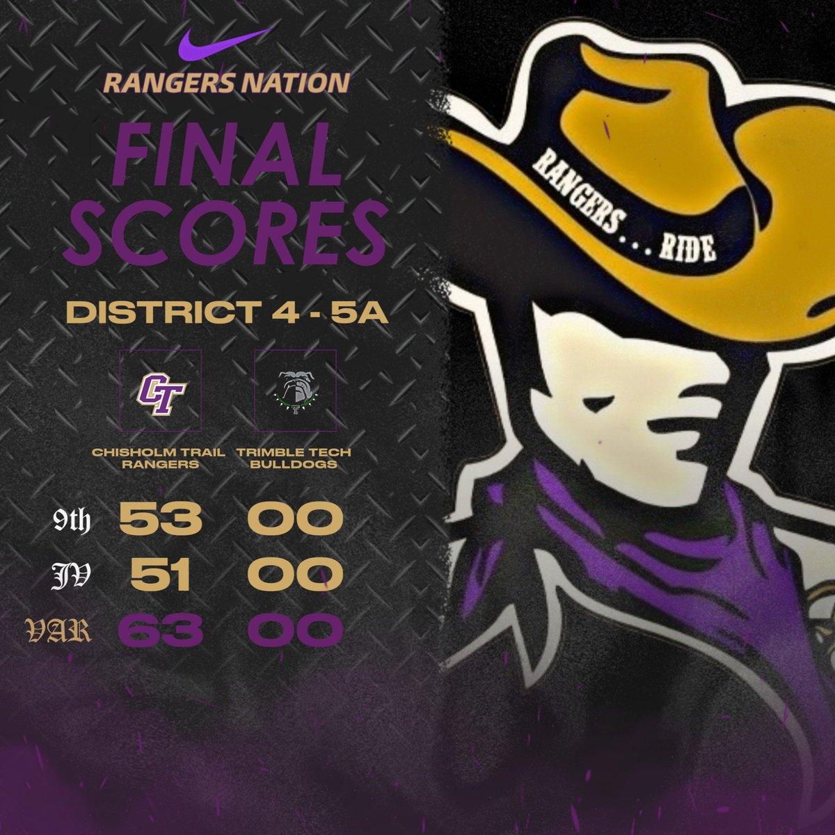 Sweep Week for THE RANGERS
🟣🟡🪖🐎🎖
#StayPurple
#RangersRide
#NewRangerEra
#TTP #PTT #F4 #CTvsCT