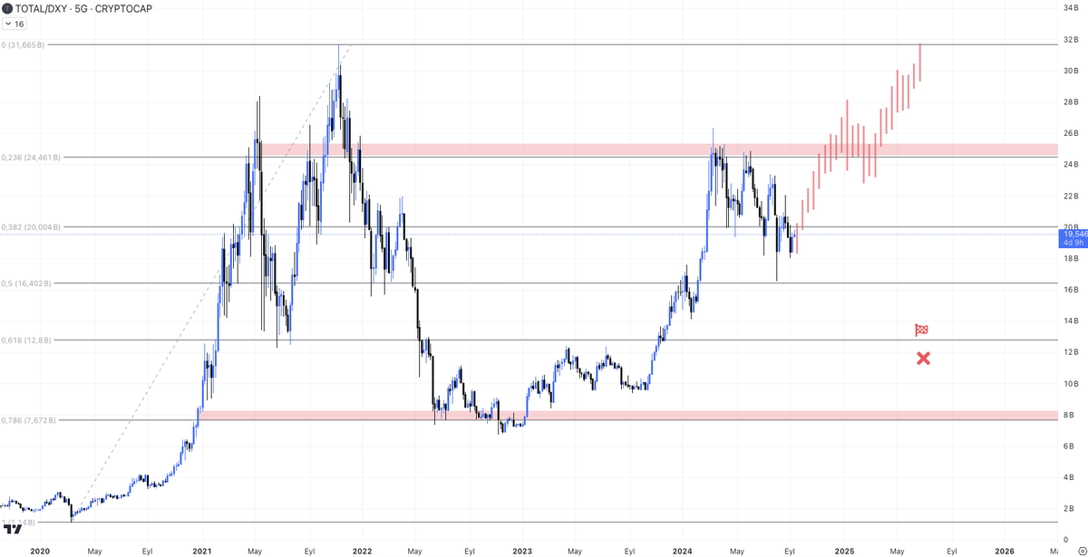 #altcoin #BTC TOTAL/DXY
