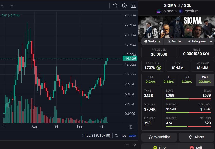 Freaks780's tweet image. Have you always wondered what real perfection look like? Just look at the chart, the way is already predestinate now we start walking in. We are just started, HIGHER!!! $Sigma