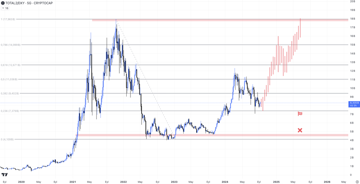 #altcoin #BTC TOTAL2/DXY