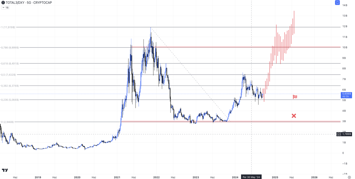 #altcoin #BTC TOTAL3/DXY