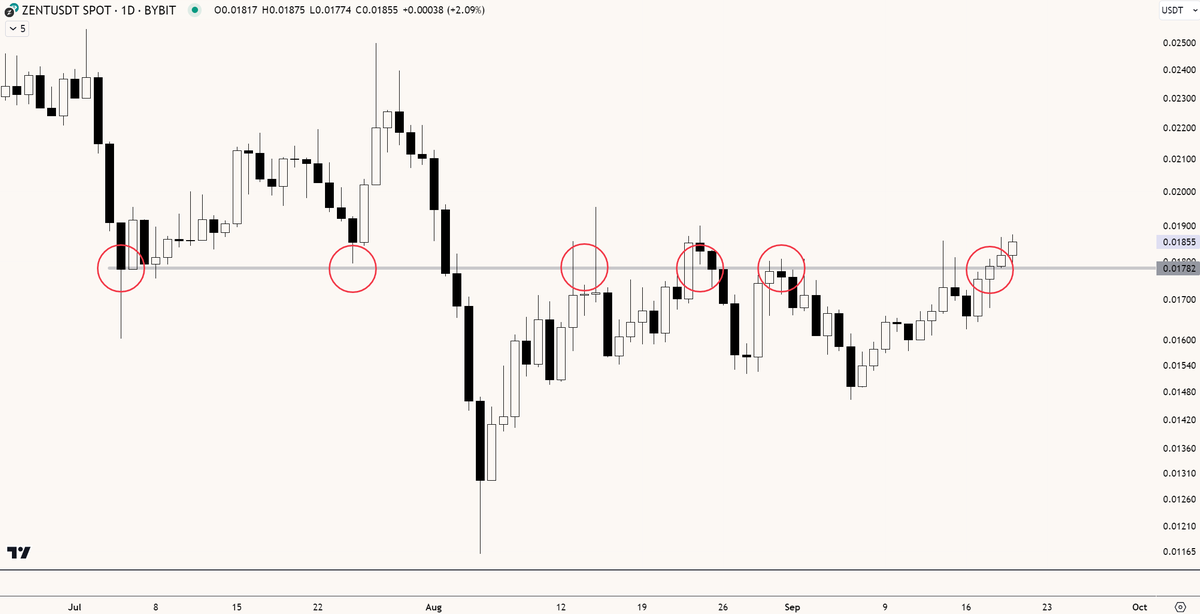 teddydulyaz's tweet photo. $ZENT 🎮

breaking out of recent resistance. 

LFZ https://t.co/eoKW0cO7sP