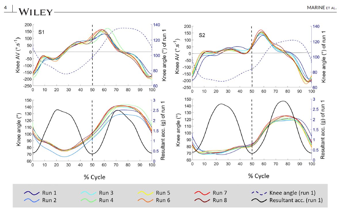 Baptiste Morel (@b_morelp) on Twitter photo #newpaper Joint kinematic responses of Olympic medallist skiers <a href="/AlhammoudMarine/">ALHAMMOUD Marine</a>
Repeated maximal runs & fatigue :
-lower limb joint kinematic are modified 🦵
-performance is preserved ‼️
➡️multiple movement strategies to maintain performance with fatigue.
physoc.onlinelibrary.wiley.com/doi/full/10.11… #newpaper Joint kinematic responses of Olympic medallist skiers <a href="/AlhammoudMarine/">ALHAMMOUD Marine</a>
Repeated maximal runs & fatigue :
-lower limb joint kinematic are modified 🦵
-performance is preserved ‼️
➡️multiple movement strategies to maintain performance with fatigue.
physoc.onlinelibrary.wiley.com/doi/full/10.11…