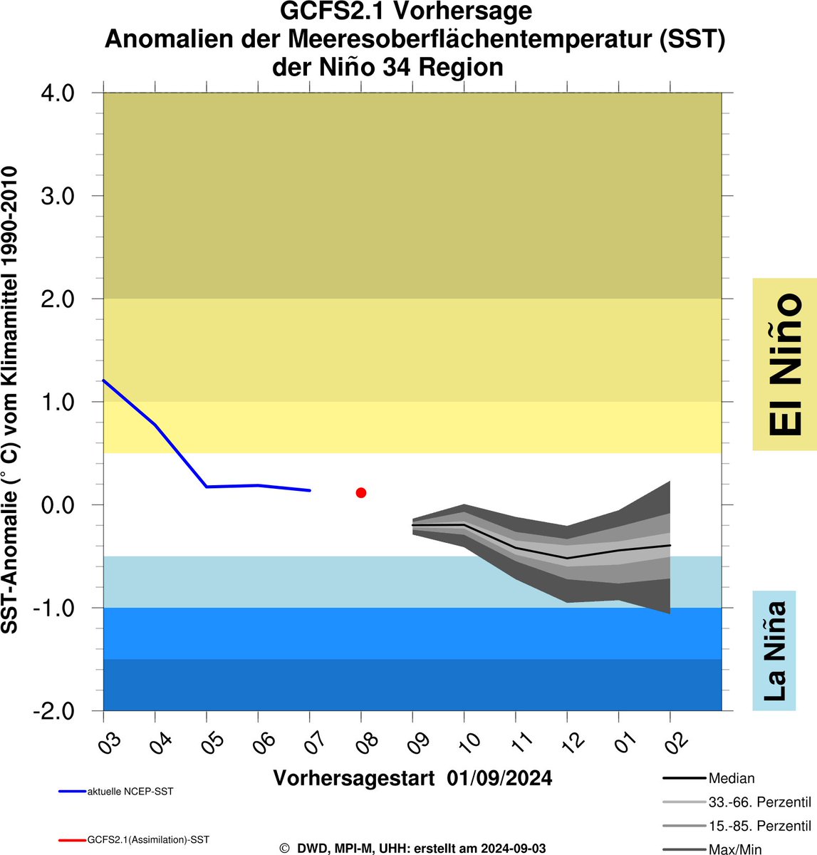 DWD_klima's tweet image. Die internationalen WMO-Modelle bestätigen die saisonale DWD-Vorhersage zu einem wärmeren #Spätherbst in Deutschland und zeigen wie das deutsche #Klimavorhersagesystem ein Maximum der La Niña-Aktivität im #Winter. dwd.de/DE/leistungen/…