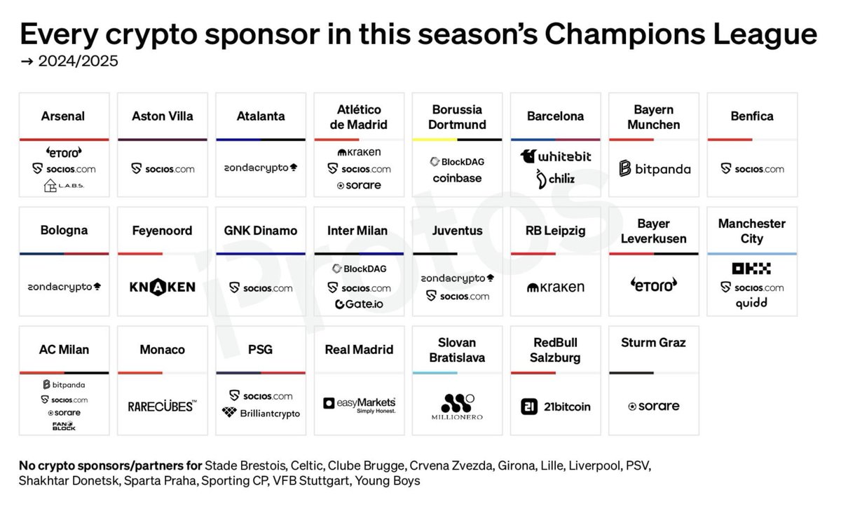 Voici les sponsorisations #crypto des clubs de foot⚽️ européens de #ChampionsLeague 🔥