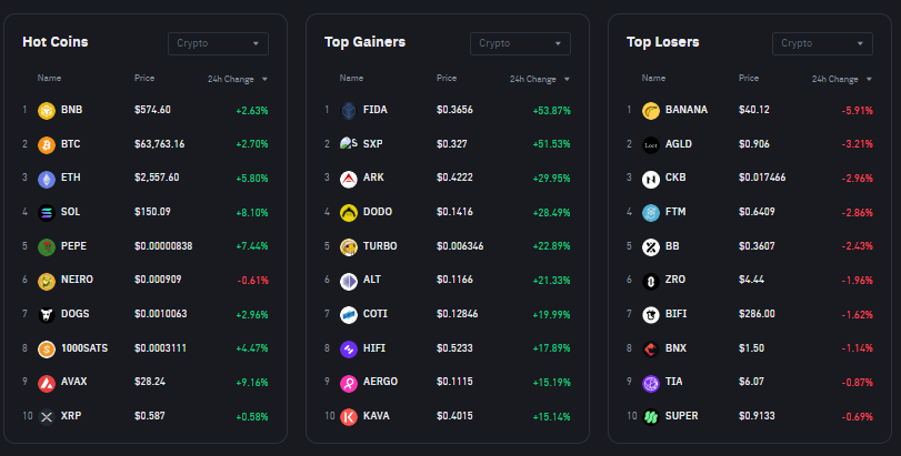 jumpingstocks's tweet image. Binance Market Insights: Top Trading Rankings

📈 Binance rankings reveal exciting movements! Bitcoin and Ethereum lead, but watch out for promising altcoins gaining traction! 🚀💰 
#Binance #CryptoRanking #InvestSmart