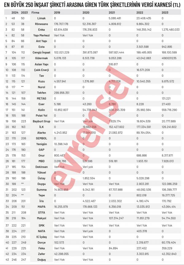Kansu Yıldırım (@kansuyildirim) on Twitter photo Dünyanın en büyük 250 inşaat şirketi arasına giren ve 18.5 milyar dolar tutarında proje üstlenen Türkiye sermayeli 43 şirketin 20’si 2023 yılında hiç vergi vermedi. 15’i 2022 yılında, 23’ü 2021 yılında da vergi ödemedi. evrensel.net/haber/528664/t… <a href="/uczengin/">Uğur Zengin</a> #Evrensel Dünyanın en büyük 250 inşaat şirketi arasına giren ve 18.5 milyar dolar tutarında proje üstlenen Türkiye sermayeli 43 şirketin 20’si 2023 yılında hiç vergi vermedi. 15’i 2022 yılında, 23’ü 2021 yılında da vergi ödemedi. evrensel.net/haber/528664/t… <a href="/uczengin/">Uğur Zengin</a> #Evrensel