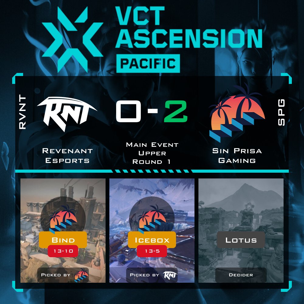 VLRMatchHub (@damysos_tv) on Twitter photo Sin Prisa Gaming @SinPrisaGaming beats Revenant Esports @revenantggwp in Main Event of <a href="/VALORANT/">VALORANT</a> Champions Tour 2024 Pacific Ascension
Thanks to <a href="/Persia0_0b/">Persia0_0</a>, <a href="/Francisvlrt/">NS Francis</a>, <a href="/Ivy_vlrt/">NS Ivy</a>, <a href="/Dambi_vlrt/">Dambi</a> & <a href="/margaret_mrmr/">NS margaret</a>, Sin Prisa is qualified to Upper Quarterfinal
It’s over for Revenant Sin Prisa Gaming @SinPrisaGaming beats Revenant Esports @revenantggwp in Main Event of <a href="/VALORANT/">VALORANT</a> Champions Tour 2024 Pacific Ascension
Thanks to <a href="/Persia0_0b/">Persia0_0</a>, <a href="/Francisvlrt/">NS Francis</a>, <a href="/Ivy_vlrt/">NS Ivy</a>, <a href="/Dambi_vlrt/">Dambi</a> & <a href="/margaret_mrmr/">NS margaret</a>, Sin Prisa is qualified to Upper Quarterfinal
It’s over for Revenant