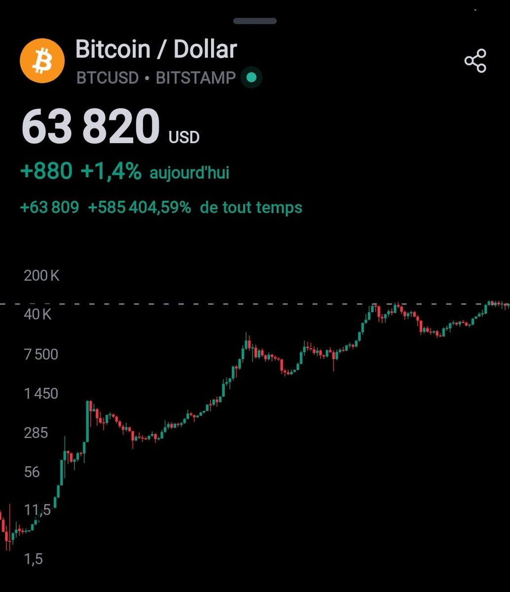 Cours du bitcoin sur 10 ans