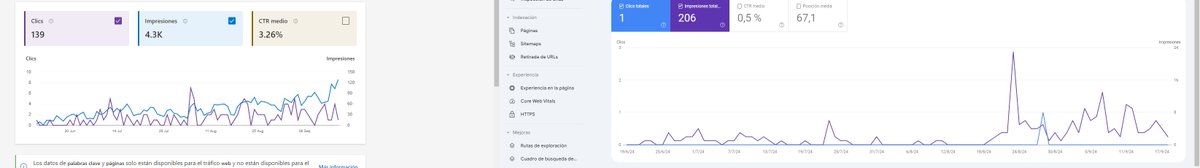 Y seguimos con los misterios de Google. Mientras que en Bing va subienda e indexando bien, en Search Console no termina de despegar. En Bing está todo indexado, 162 urls, mientras que en Search Console sólo 68. Esto es #seo, donde todo es un gran depende.