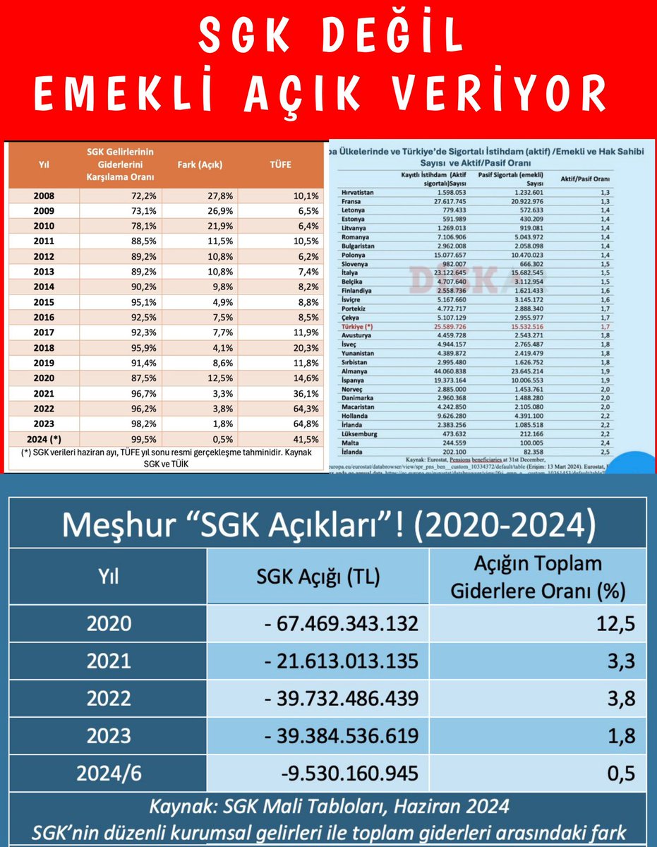 EYT yüzünden bütçenin "açık" verdiği iddiası safsatadır‼️

SGK DEĞİL EMEKLİ AÇIK VERİYOR

“Ben Ekonomistim” diyenlere…
EYT için “Felaket Tellallığı” yapanlara…
“2024 Yılını Emekli Yılı” ilan edenlere…

DUYURULUR‼️

#EmekliyizGeçinemiyoruz
#Hakkımız5000Kısmi
<a href="/isikhanvedat/">Prof. Dr. Vedat Işıkhan</a>