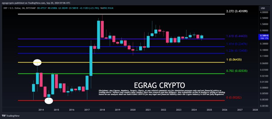 XRP 3M Chart EGRAG