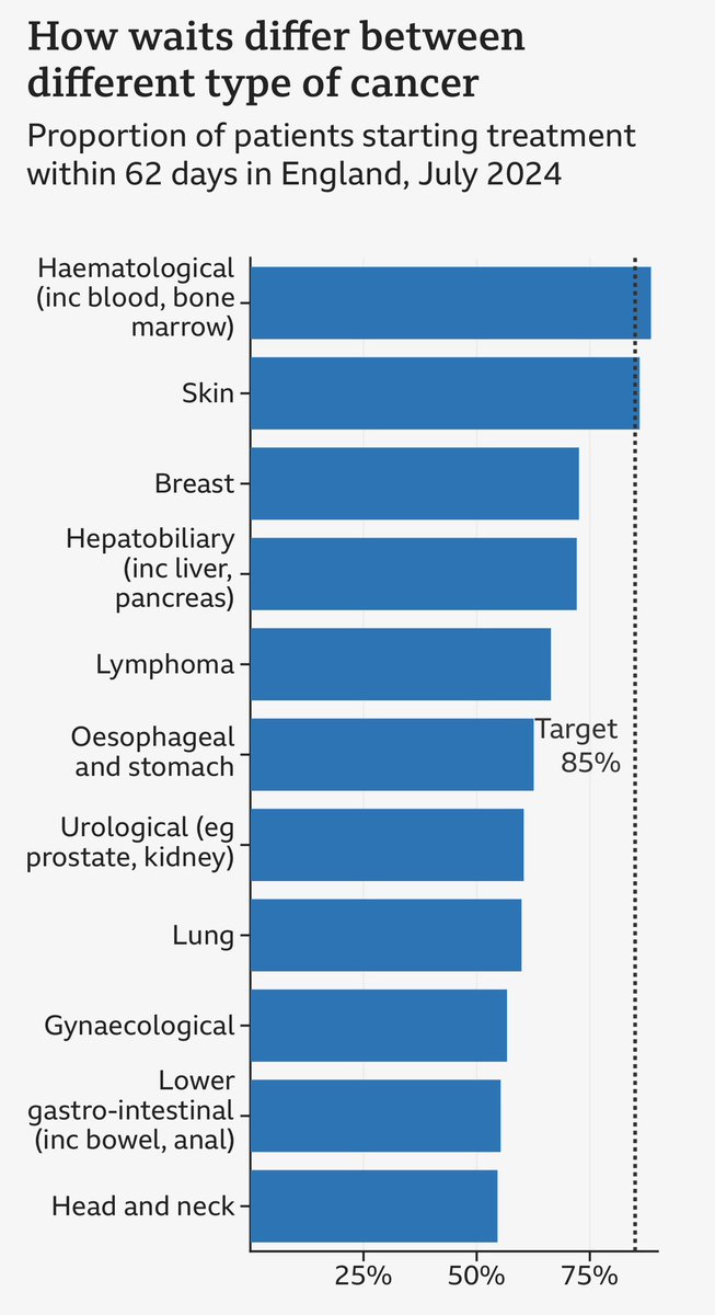 A salutary tale about the state of cancer services in England. Saddened to see lung doing so badly despite huge efforts by staff. Suggests structural issues. Important to remember the velocity of this disease causes performance status decline and stage up shifting within weeks.