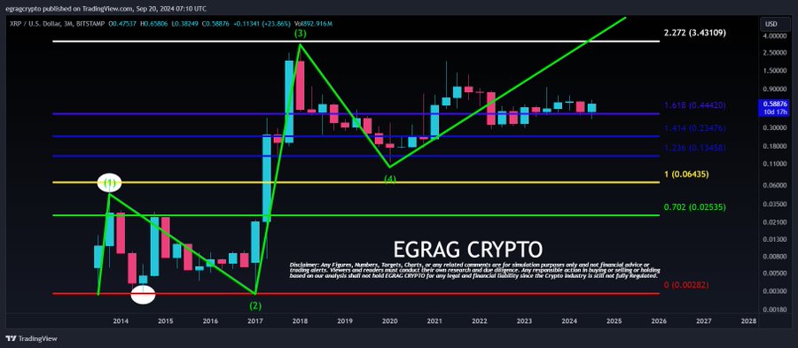 XRP Elliot Wave Structure EGRAG