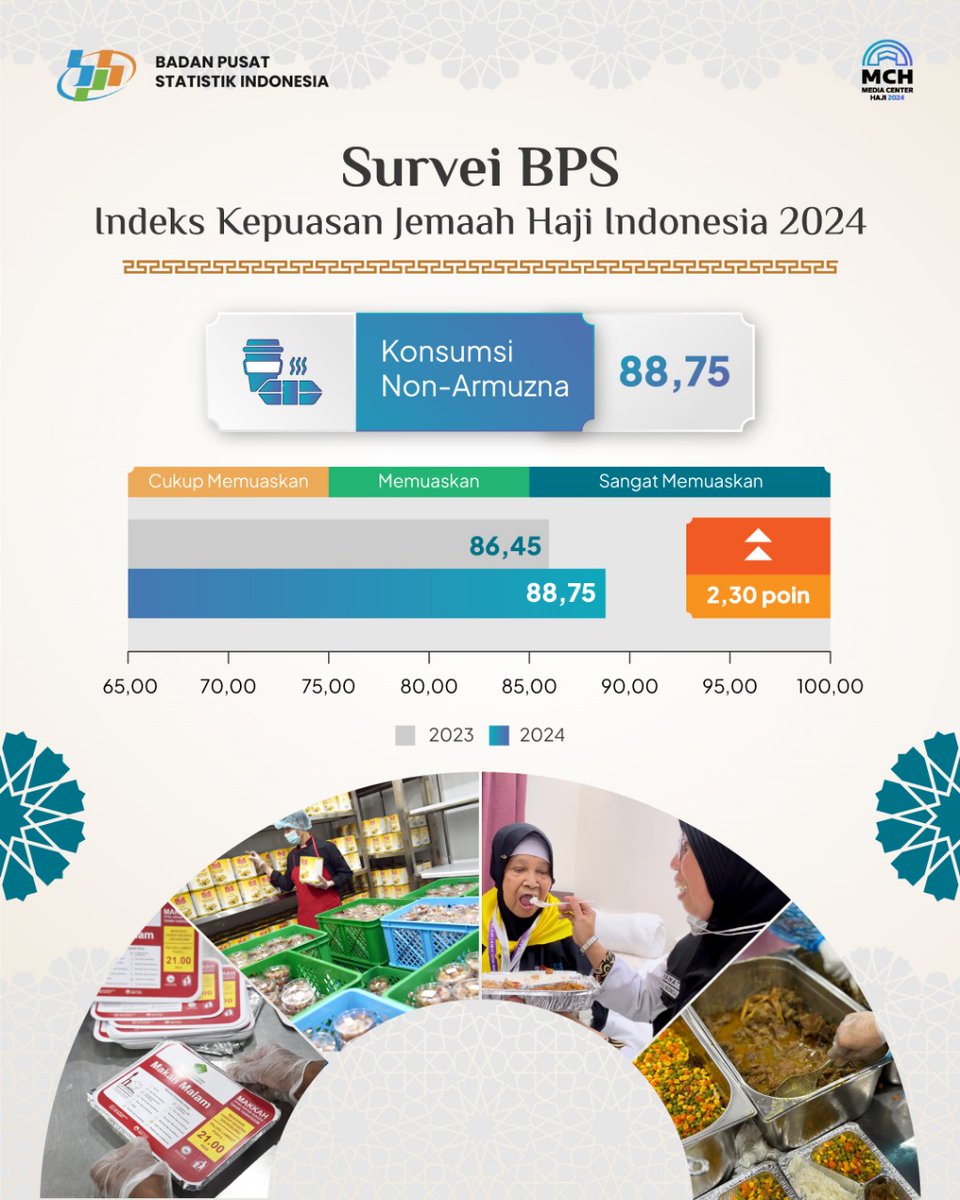 kemenaghsu's tweet photo. Lanjut, Indeks Kepuasan Jemaah Haji Indonesia Tahun 2024 #PuasnyaHaji2024 https://t.co/OX4ayvxcTE