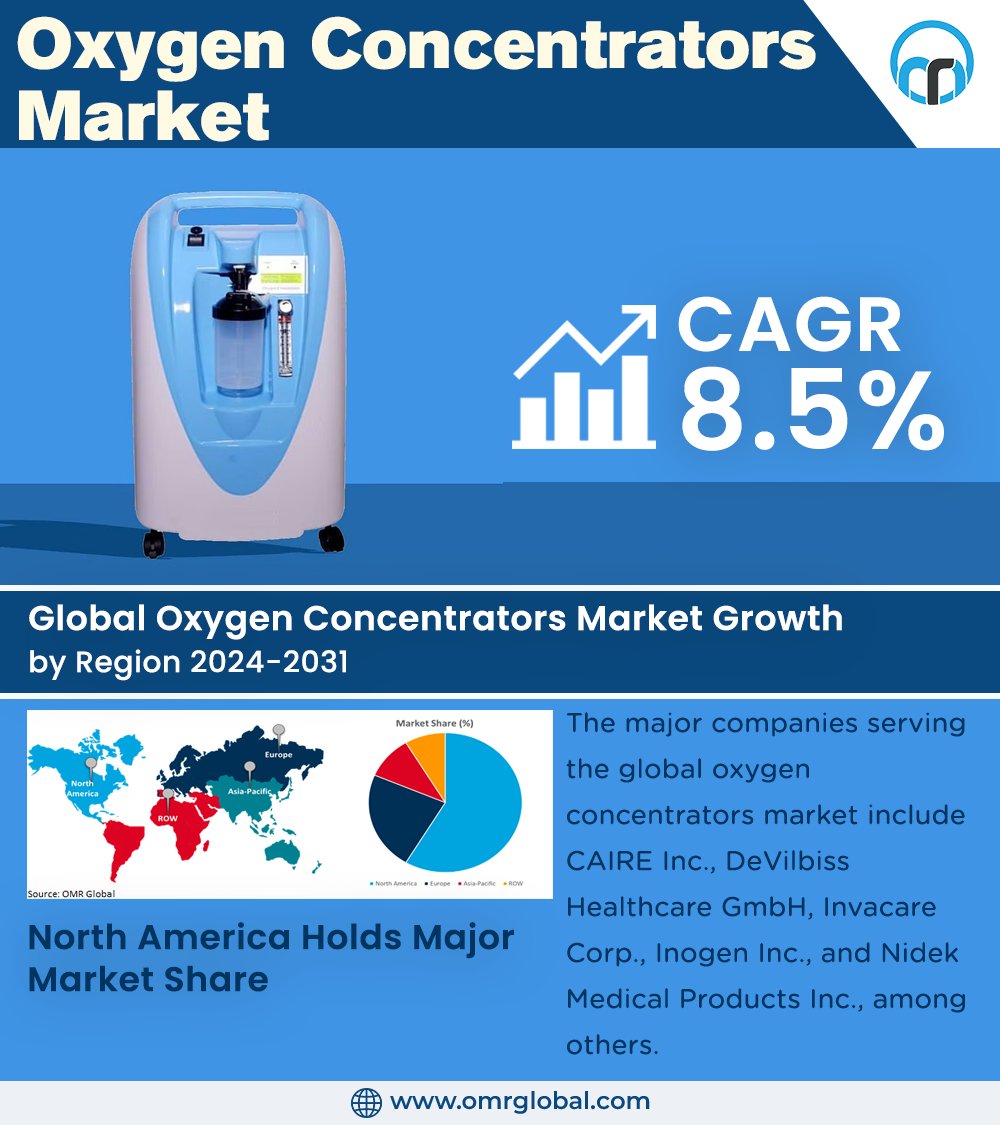 omrglobal's tweet image. Oxygen concentrators market is anticipated to grow at a considerable CAGR of 8.5% during the forecast period (2024-2031).

For more details:lnkd.in/dEfkBpd7

#OxygenConcentrators #HealthcareTechnology #MedicalDevices #PortableOxygen #HomeHealthcare #OxygenTherapy