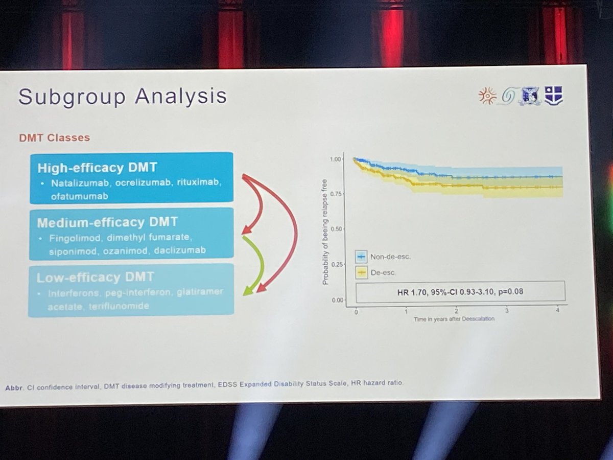 Müller Jannis: MSBase register study in de-escalation of treatment in #MS. 
Increased risk of relapse reoccurring remains 2.3x higher.
No real cutoff for age, EDDS, disease duration or time from last relapse was found.
Note: Most were on natalizumab in this study!
#ECTRIMS2024