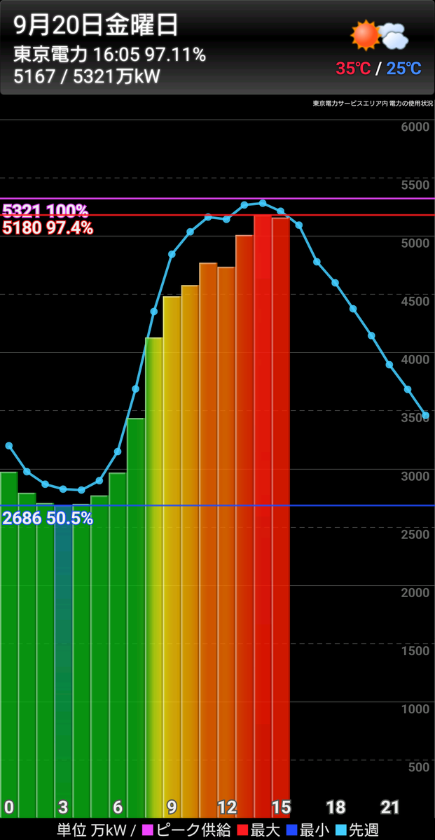 SPRIT_BRAIN's tweet photo. ヤバいのでは？

東京電力 9月20日 16:05の電力使用量 5167/5321万kW(97.1%) #powerpray https://t.co/4uGEMaPiyD