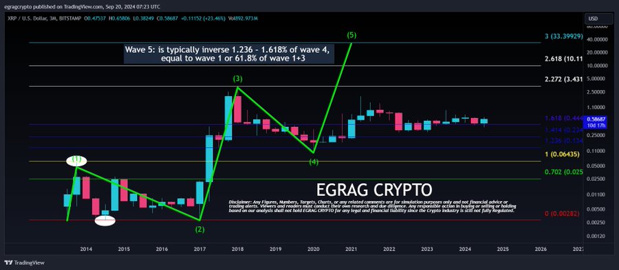 XRP 3M Chart EGRAG Crypto