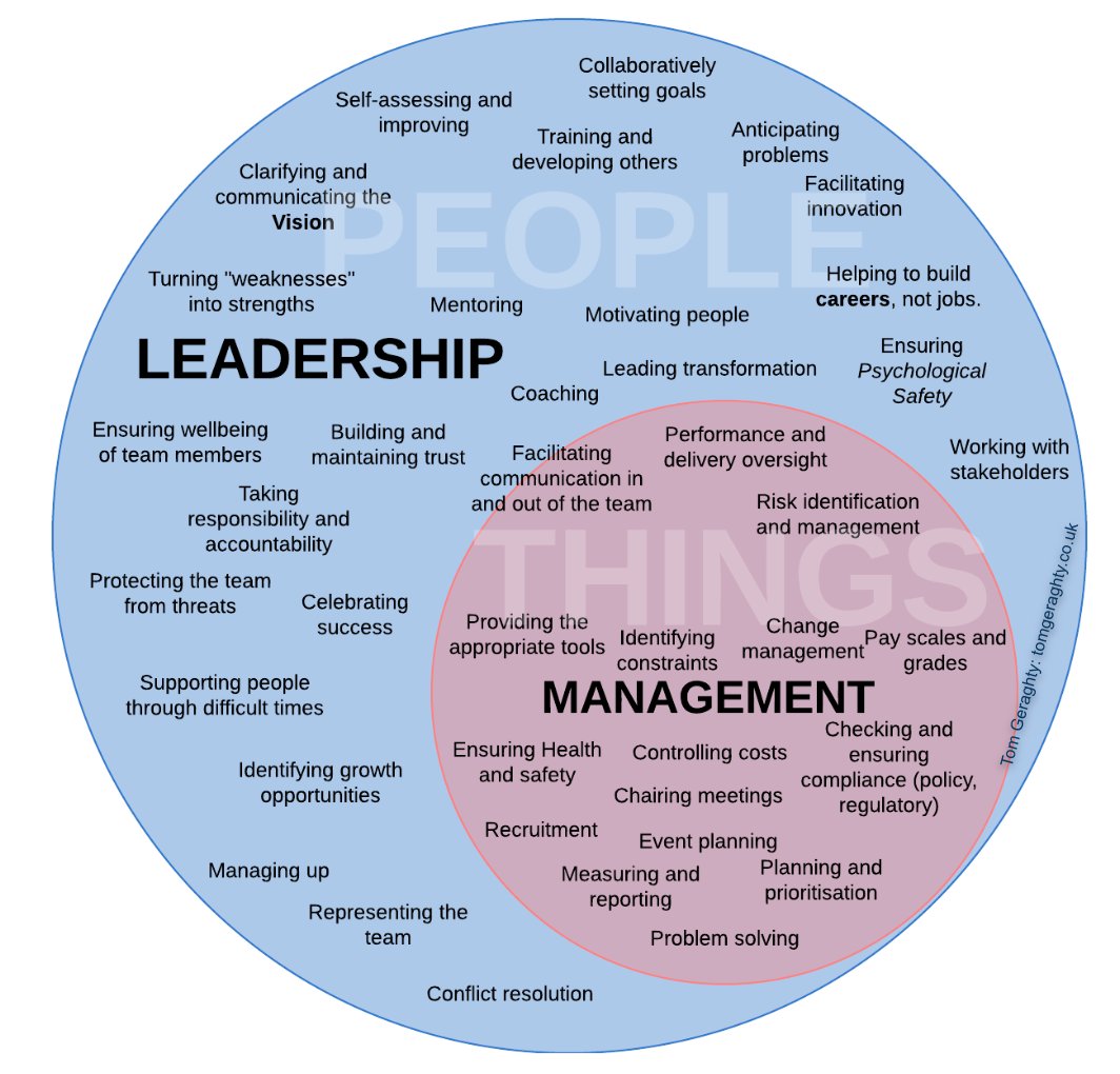 network_will's tweet photo. Leadership V Management by Tom Geraghty.... #Friday food for thought!! https://t.co/uzscH0vh6e