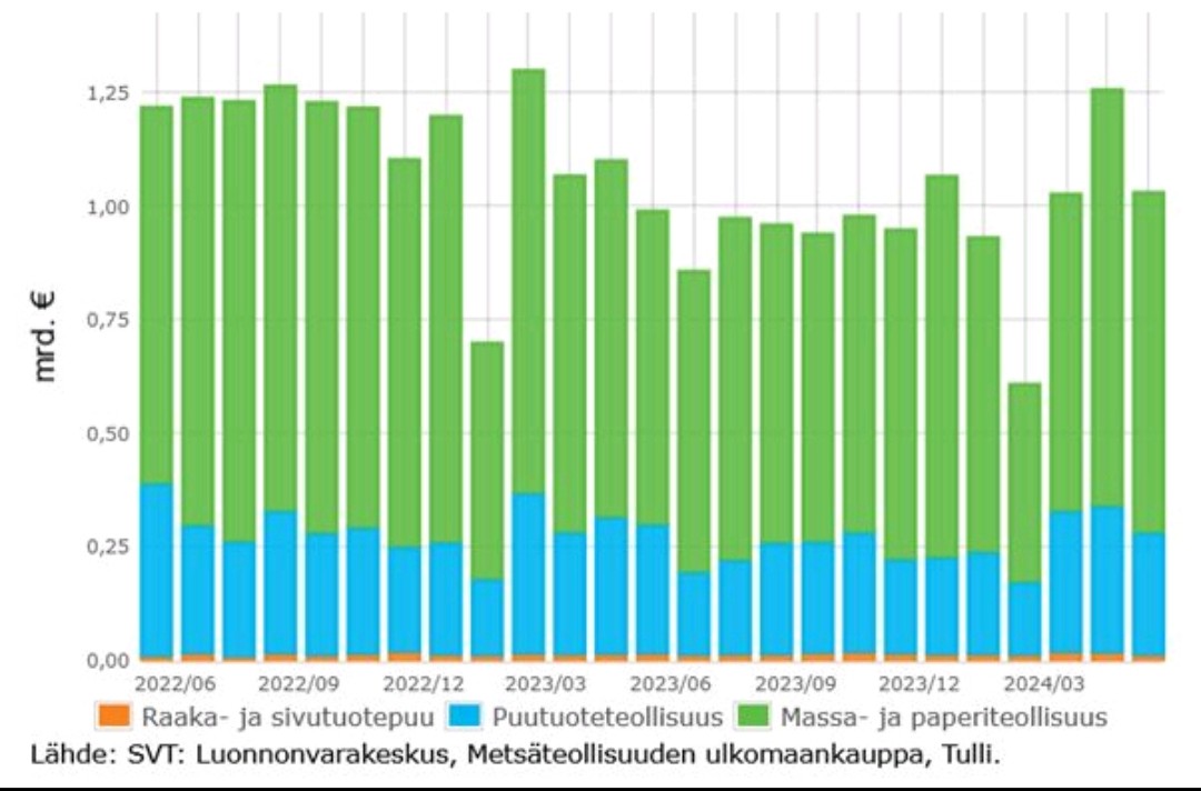 Suomi elää viennistä. Puuta jalostavan teollisuuden vienti ylitti 1 miljardin euron rajan 15 kuukautena ajanjaksolla 06/2022 - 06/2024. Globaalit suhdannevaihtelut ja lakot näkyvät tilastoissa. 

Sektorin merkitystä koko yhteiskunnalle korostaa laaja kotimainen arvoketju 🌲🌳