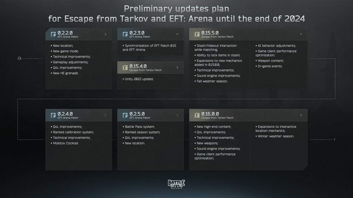 tarkov's tweet image. Preliminary updates plan for #EscapefromTarkov and #TarkovArena until the end of 2024.
