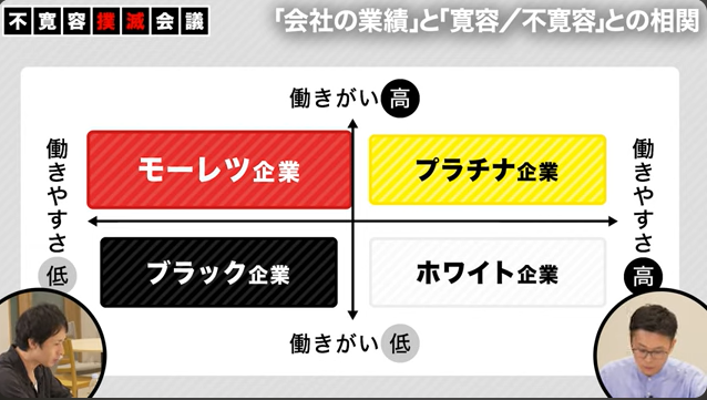 fuuuuuta21's tweet photo. それは、誰のための「働きやすさ」なのだろうか？(動画あり)

「Amazon社の週5出社原則」が話題ですが、『新R25』にて、ちょうど類似テーマを扱った動画に出演しておりました。

リモートワークに限らず、「働きやすさ・多様性などが重視される時代」���なりましたが、「会社としてどこまで許容するべきなのか」「どう考えるのが良さそうか」を考える内容となっております。

坂井の基本主張としては、添付画像にあるように「成果合理性」を主軸に考えることが重要と考えておりますが、少し前段も踏まえて解説します。(3000文字くらいありました)

▼誰のための「働きやすさ」なのか？
リモートワークなどを含めて、「働きやすさ」を採用で訴求する企業がいますが、「誰のための/何のための働きやすさなのか？」という問いが不在の場合は、ずっと懐疑的に見ております。

退職理由として、会社が「働きやすさ」を推進した結果、「働きがい」で残っていた人が違和感を覚え始め���「この会社にいても、自分に皺寄せが来るばかりである」「一緒に成し遂げられる仲間という認識が持てなくなった」という意見を、坂井は度々耳にします

ただし、当該発言をフラットに考えると、必ずしも悪いことではなく、「コアターゲットであったのかどうか？」という論点によって見え方が異なります。

▼「あなた視点の働きやすさ」ではなく、「経営視点の働きやすさ」で考える

つまり、「自分にとって働きにくい会社になったから辞めた」という発言があったとしても、その層が「コアターゲット」でなければ、合理的な経営判断でしかないのでは？という話です。

例えば、企業/事業の勝ち筋が「業界歴20年程度のベテラン社員を引き寄せ、知見と人脈を元にして事業開発を行うこと」であれば、その方々が働きやすい環境を整備す���ことが重要であり、「若手社員によるガムシャラ事業創出カルチャー」でなくてもいいわけ��す。

私が新卒であったら後者に入りますが、すべての会社が新卒が活躍しやすい会社である必要はありません。

ゆえに、「あの会社は昔と比べて変わっちまったな！」というノスタルジック不満に関しては、「成熟に伴って、活躍してほしい層が変わっただけ」であり、経営側としては、「おいおい、いちいち文句を言うなよ」という話です。

同様に「職場における多様性を認めてほしい！」という時代の波に乗った「錦の御旗風の主張」の裏にある本音が「私のわがままを認める会社であれよ！」となっている可能性もあり、それに対しても「いやいや、本音がバレバレだよ…」と思います。

上記のように、「経営視点で成果合理で考えればいいじゃないか」という単純な話と思いきや、組織には構造的な力学が発生します。

「一度築いた居���地の良い牙城を崩すのは、その受益者にとってはかなり難しいこと」であり、「違和感があっても変えられない」「わざわざ摩擦を��こしてまで変えようとしない」という組織経済学でいう取引コスト理論が発生し、組織が歪んでいきます。

▼一度築いた居心地の良い牙城を崩すコストが大きい

例えば、フルリモートワークで副業が解禁された会社において

「家庭とのバランスも取れているし、ほどほどに仕事で挑戦もできている。会社には週に2時間と申請しているが、実際は週に6時間くらい副業に励むことで、年収も十分に高い。加えて、社内で一定のポジションにあり、信頼を獲得しているので、ハードな目標は与えられていない状態」があるとします。

上記の状態に「施策の意思決定者」がいる場合、「わざわざ自分の居心地の良い牙城を崩してまで、制度を大幅に変えるのか？」というと、個人のインセンティブで考えると損なので動かない、となるのが自然です。

��らに、上記のような社員が大半となった場合、「功利主義＝最大多数の最大幸福」の名のもとに、上記の制度を変える難易度は更に激化していきます。

こうなると、いつの間にか、本業に集中していた人材が、あらゆる業務の皺寄せを引き受けることになったり、新しい施策を推進しようにも、「今の居心地の良い環境を崩したくない」「負荷を増やしたくない」という空気感により、協力を得にくくなってしまいます。

その結果、「この会社で様々な施策を推進するのが割に合わなすぎる…」と考えた人材から離脱してしまう、という実態が発生します。

そして、「あのエース人材が抜けたから、自分も辞めるか」となり、雪崩式に人が離脱していき、「あれ、あのスタートアップに5人くらい元X社の人材がいる…？」というような現象が発生します。

つまり、「自分の居心地の悪さ」や「大多数からの非難」を引き受けてまで、「経営合理性」や「会社の未来」を重視し、施策の舵取りを行うのは並大抵のことではないと��う話です。

この時、創業経営者などの決断がないと、「悪しき功利主義」もしくは「合成の誤謬」に陥った組織文化をスピーディーに立て直すのは難しいのかもしれません。

でも、坂井が見てきた中では、上記のような状態でも諦めずに推進し��いる方々がおり、尋常でない足腰だなと感じます。

特に、メガベンチャーやスタートアップよりも、いわゆる日系大企業の中で奮闘している方々は、ナルトのマイト・ガイ的な気迫と強靭さを感じますし、心から尊敬しています。

※ちなみに、副業やリモートワークを否定しているわけでは一切ありません。超ハードワーカーは、本業でも副業でも「己の威信」にかけて、徹底的にやりきります。ただ、坂井の体感上、その手の人は2％くらいしかいない気がします。

▼「性善説の経営」の限界
一時期、IT企業を中心に「性善説の経営」が中心となりましたが、難易度高過ぎでは？と思っておりました。

人間観は様々ですが、「限定的な情報の中で、自分の機会を最大化するように生きる」という限定合理性×機会主義的な側面が、どうしても人間���はあると、個人的には考えております。

「私たちは優秀な社員しかいないから、そうはならない！」と思っている企業は、ぜひ「内集団バイアス」「組織ナルシシズム���という言葉を調べて欲しいと常々思っております。

その「組織ナルシシズム」に無自覚な企業から微妙な感じになっており、外部批判への脆弱性が高く、「批評」を受け付けない性質もあると感じますが、「人間の理想」ではなく、「人間の現実」から目を背けてはいけないのかもしれません。

※そもそも、私は「優秀」という言葉が苦手で、優秀という一元的な言葉でまとめられるほど、人間の能力特性は単純ではなく、「優秀さは100種類くらいあるだろ」と思います。

▼「システムの意図せぬ利用」とシステム不信頼

人間は構造の影響を受けますし、制度ハッカーも存在します。そして、ひとたび制度ハッカーによるルール破壊が起きれば、「システム全体に対する信頼」が揺らぎます。

私自身、元々はソーシャルゲームやコミュニティサービスのメカニズム設計を行っていたのですが、「特定の層の活性化を意図して導入した施策」が意図せぬ形で利用され、元々のコアターゲットの離脱を招くなどの問題が発生するシーンも���てきました。

もちろん、「ゲームやコミュニティサービスと異なり、エントリーマネジメントをすればいいでしょ」という意見もわかりますが、それこそが「内集団バイアス」であるという話であり、「人間の現実」に基づいたマネジメントシステムが必要です。

▼そもそも、「社会で求められる多様性の強度」と「会社で求められる多様性の強度」は異なる

ちなみに、坂井個人の思想として、社会においては「ひとりひとりが異なる幸福をできるかぎり追求できること」が大切と思っています。

人間には「心理的な居場所」が大切であり、一元的な幸福追求が困難な時代の中で、多様性は必要不可欠な概念とも考えています。

ただし、「社会で求められる多様性の強度」と「会社で求められる多様性の強度」は異なるものであり、そこをゴッチャにすると議論がハチャメチャになってきます。

よくある謎議論ですが、マクロとミクロの話をゴッチャにすると意味がわからなくなります。

また、会社においても、「地域社会に貢献し、人々の雇用を生み出し、守る」などを経営理念に掲げている場合、「成果合理性とは別のロジックが働いて然るべき」であり、それは立派な経営観のひとつであるとも思います。

一方で、「多様性・働きやすさ・ダイバシティ」という概念が、無目的のまま独り歩きし、「本来守りたかったものを守れなくなる」という事態を引き起こすことは、本末転倒ではないか？と常々思っています。

夏の虫と同様に、「綺麗で眩しい言葉に盲目的に引き寄せられると身を滅ぼしてしまう」のかもしれません。

個人的にも「派手綺麗な経営」よりも「地味本質な経営」をやっている会社の方が着実に伸びているなと思ってます。

という話を動画ではコンパクトに話しております。