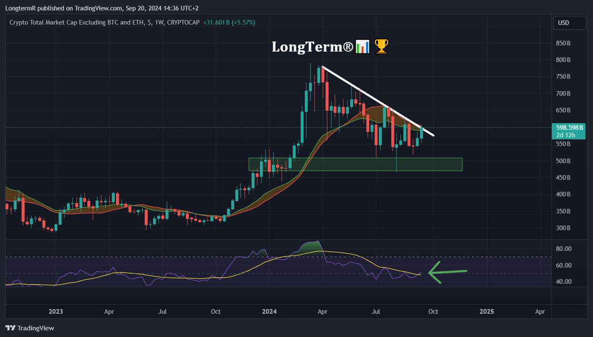 LongtermR's tweet image. Very interesting position here on #TOTAL3 

Price is at the resistance that works from March.

At the same time, this is the area of the bull market support band.

On the other way, RSI for the first time crossed RSI based MA.

Interesting times indeed ⌛️🍿

#altcoinseason