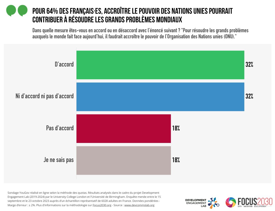 _Focus2030's tweet image. 6/ Les citoyen·ne·s sont de + en + conscient·e·s de nos interdépendances 🌍
👉64% des Français·es reconnaissent qu'↗️ le pouvoir des 🇺🇳 pourrait contribuer à résoudre les grands défis planétaires
👉58% qu’il faudrait maintenir ou ↗️ l’aide publique au développement de la🇫🇷#APD
⬇️