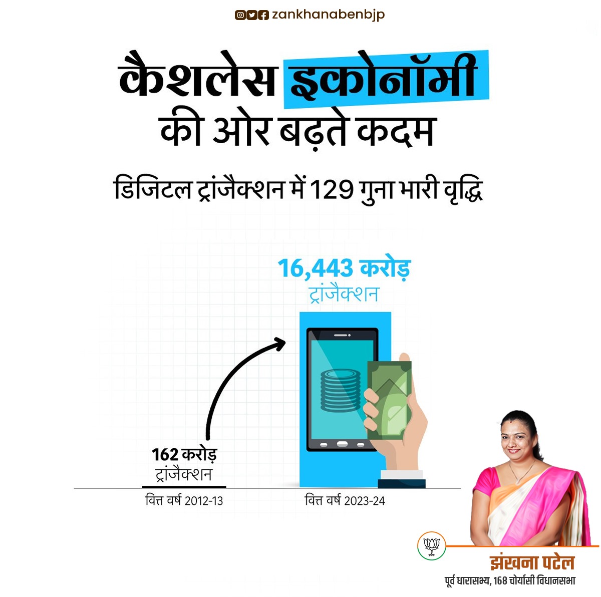 zankhanabenbjp's tweet photo. कैश से डिजिटल तक की यात्रा- जन धन योजना भारत को कैशलेस अर्थव्यवस्था की ओर ले जा रही है। बैंकिंग सेवाओं तक आसान पहुंच के साथ लाखों लोगों को सशक्त बनाना और वित्तीय समावेशन को यह पहल वास्तविकता बना रही है।
#10YearsOfJanDhan
#JanDhanYojana
#NewIndia https://t.co/Ln6x6xmkMF