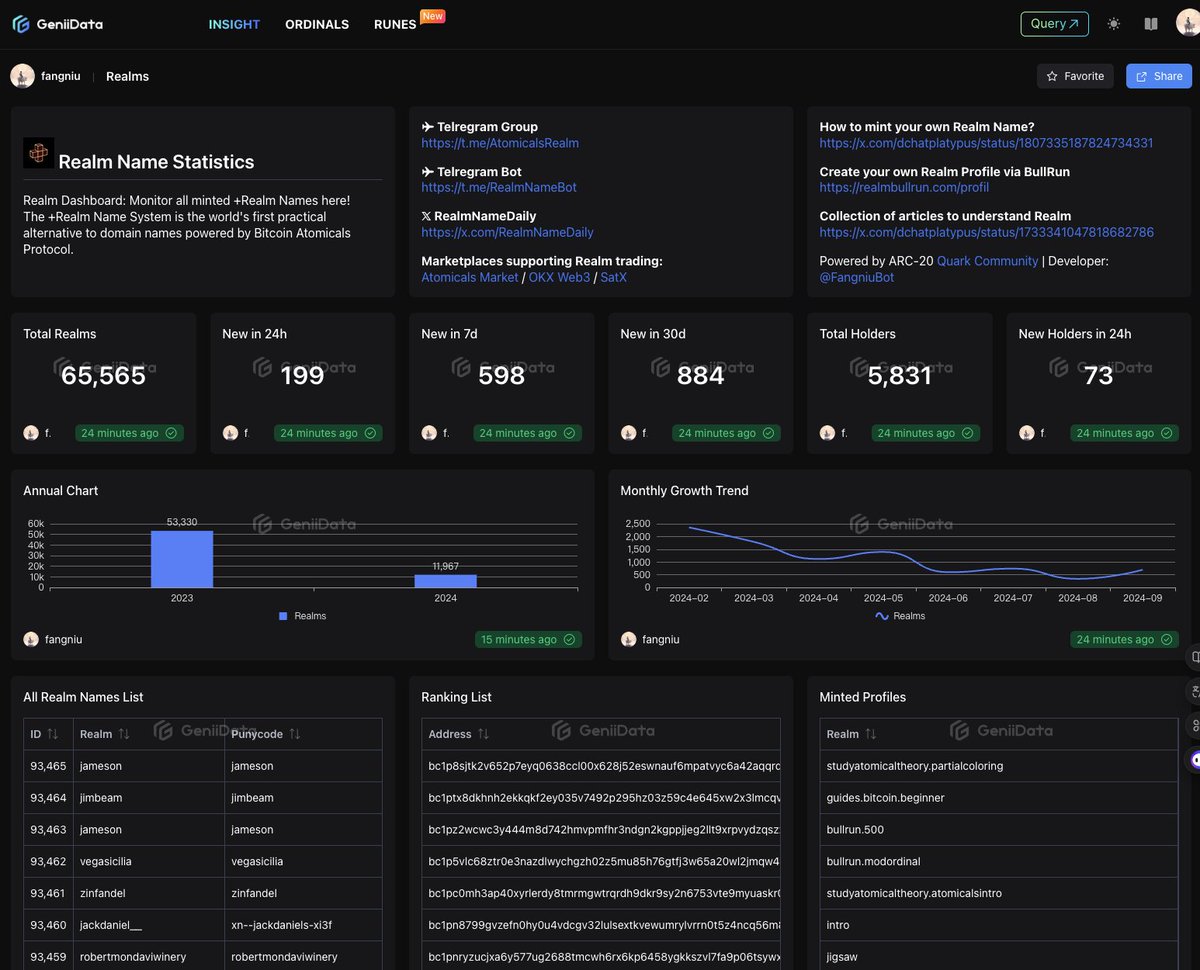 🎉🎉🎉 Realm 看板上线了！
发布在 <a href="/GeniiData/">GeniiData</a> 网站。
👉 geniidata.com/user/fangniu/r…

本次看板上线得到 <a href="/shak0sama/">+Shako</a> 和 <a href="/LeaperArc/">+Leaper ⚛️</a> 的大力协助，幸不辱使命。如期上线。

夸克 $Quark 社区 支持其他板块的建设，
也希望其他社区支持支持 #Quark
