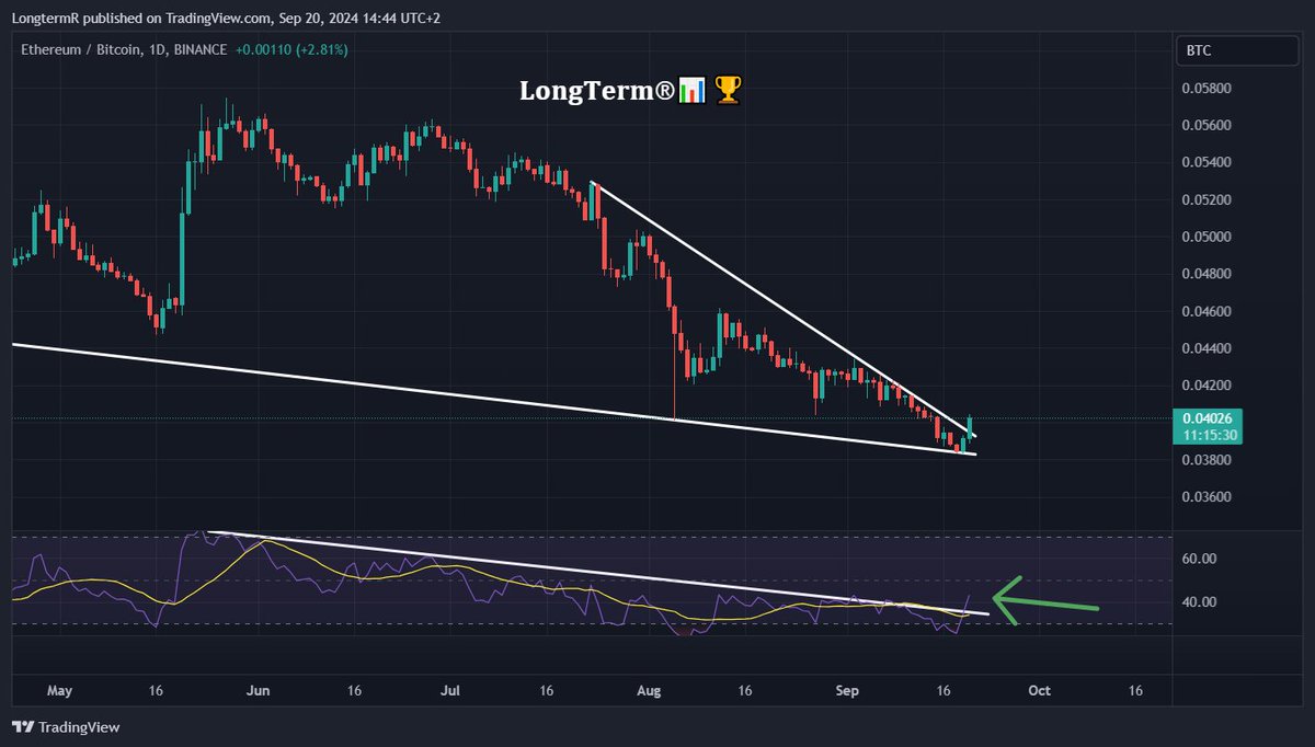 LongtermR's tweet image. Not gonna lie, daily $ETH / #BTC gives us some solid hopium here.

Breakout on both daily chart and RSI 🤿