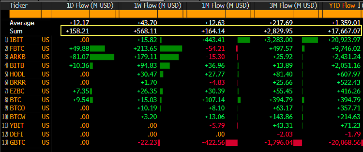 EricBalchunas's tweet photo. Big day for bitcoin ETFs yest which have set new high water mark of +$17.7b YTD (most imp number) as flows across rolling 1M turned positive. This is why holding the line during the 'one step back periods' is so huge, can get to working on new net YTD highs faster. https://t.co/ILjoIWwEi3