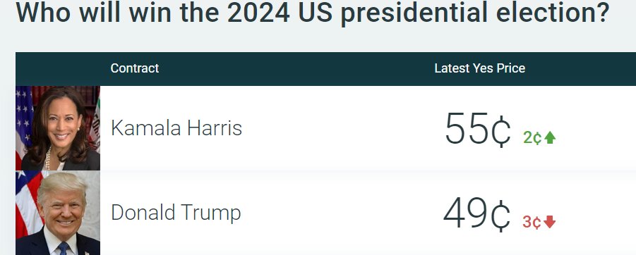 _fedguy_'s tweet image. Looks like risk is selling off as Harris is perceived to be performing well.