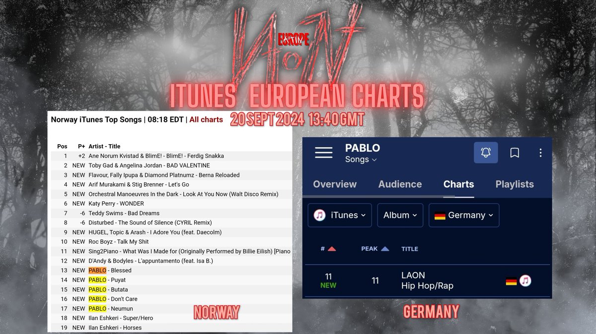 AtinEuropeOFC's tweet photo. 5 out of LAON's 7 songs are now charting on Norway's iTunes Top Songs All Genre Chart!

LAON scores a #11 spot on Germany's iTunes Hiphop/Rap Top Album Chart!

Gusto na magpahinga ni admin 🤧 🤣

IKALAWA NA NI OLBAP
@imszmc #PABLO
#PABLOLaonAlbum
#LaonOUTNOW https://t.co/ljxE7JHY7n