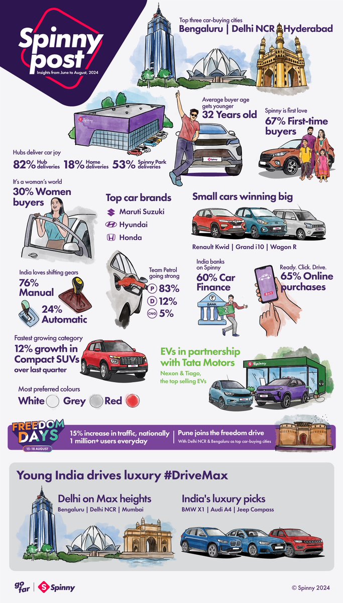 myspinny's tweet photo. Insights from Q2 & Q3, 2024 #SpinnyPost 📊
Renault Kwid maintains its streak, in the top 3 car models again 📈🚙
🏁 Honda enters the top 3 car brands
🇮🇳 1M+ users daily on Spinny App with #FreedomDays
🔝12% growth in Compact SUVs over the last quarter
👑 30% women buyers
💎Young India drives luxury #drivemax
...swipe to know more ➡️
#Spinny #GoFar