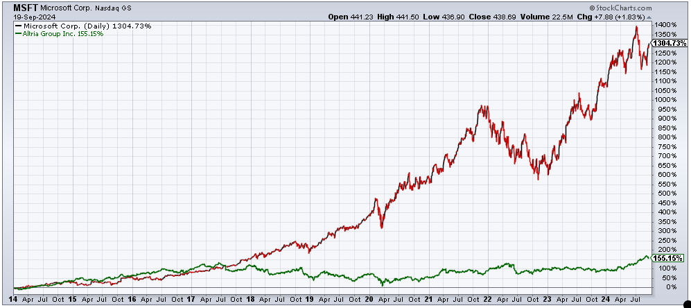 DividendGrowth's tweet image. Microsoft $MSFT and Altria $MO grew Free Cash Flow/share at roughly comparable rates between 2013 and 2024

Each company has delivered different total returns since the end of 2013 however

Microsoft delivered a total return of 1305%
Altria delivered a total return of 155%

It's