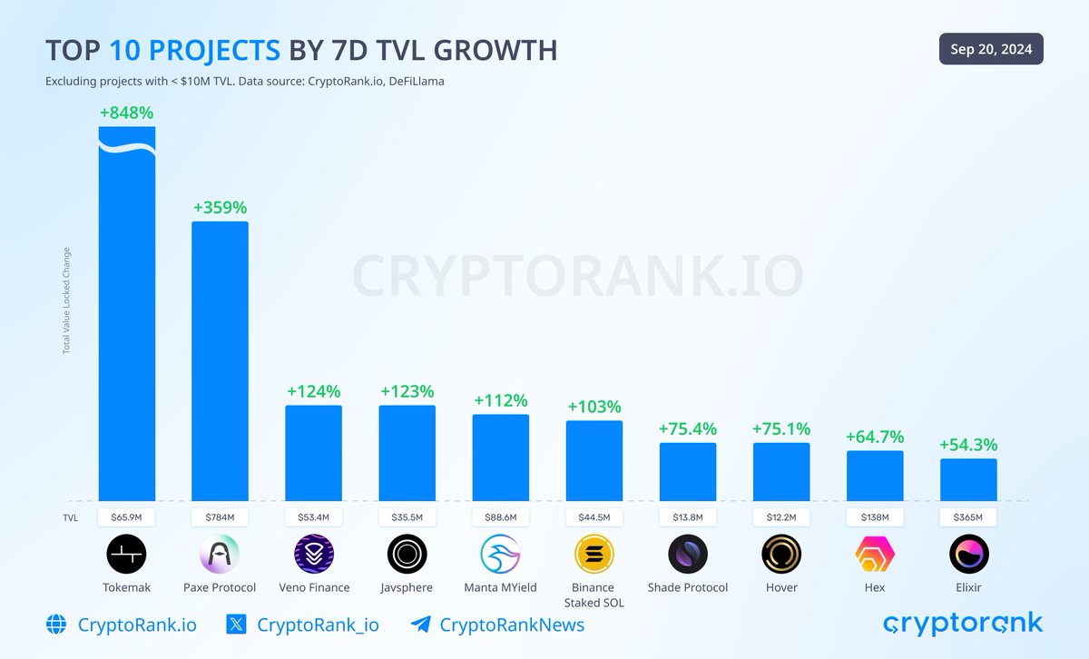 CryptoRank_io's tweet photo. Top 10 Projects by 7D TVL Growth

@TokemakXYZ +848%
@Paxe_fi +359%
@VenoFinance +124%
@Javsphere +123%
Manta MYield +112%
Binance Staked SOL +103%
@Shade_Protocol +75.4%
@hover_market +75.1%
@HEXcrypto +64.7%
@elixir +54.3%