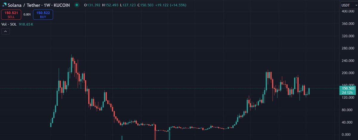 lloysol's tweet image. Day 1 of  until $SOL hits ATH

#Solana