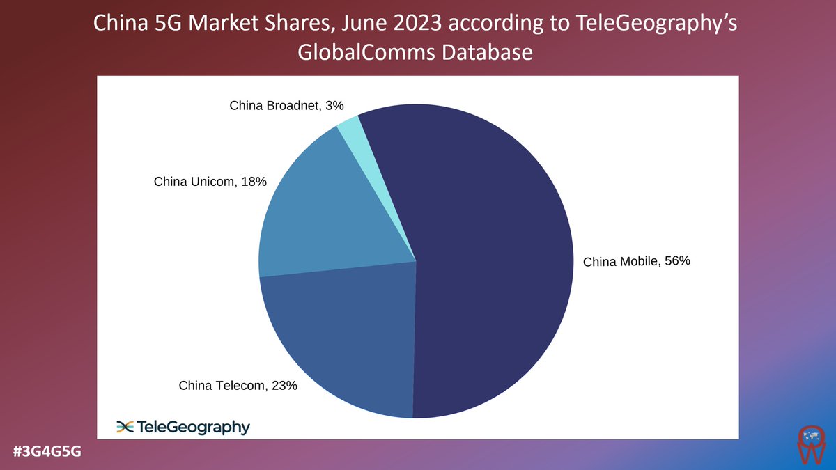 3g4gUK's tweet photo. Operator Watch Blog: A Billion for China and China Mobile - https://t.co/omfX7kZoqJ
#3G4G5G #OperatorWatch #China #5G #ChinaMobile #ChinaTelecom #ChinaUnicom #Telegeography #Tefficient https://t.co/9VvPE9Rjdl