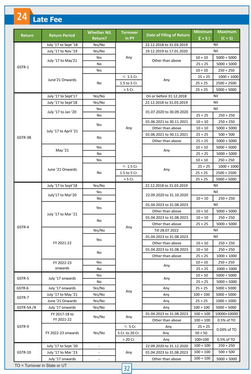 TaxationUpdates's tweet photo. Late Fee for GST Returns (Pic 1)

E-Invoicing under GST (Pic 2)

Blocked Credit u/s 17(5) (Pic 3)

Waiver of Interest and Penalty for 2017-18 to 2019-20 (Pic 4)

Content Copyright and Credit to @KMSCAFirm @AmishKhandhar @Rashminvaja 

Link to Buy "GST Book" and other publications by @KMSCAFirm
https://t.co/HJqkbhKPoT