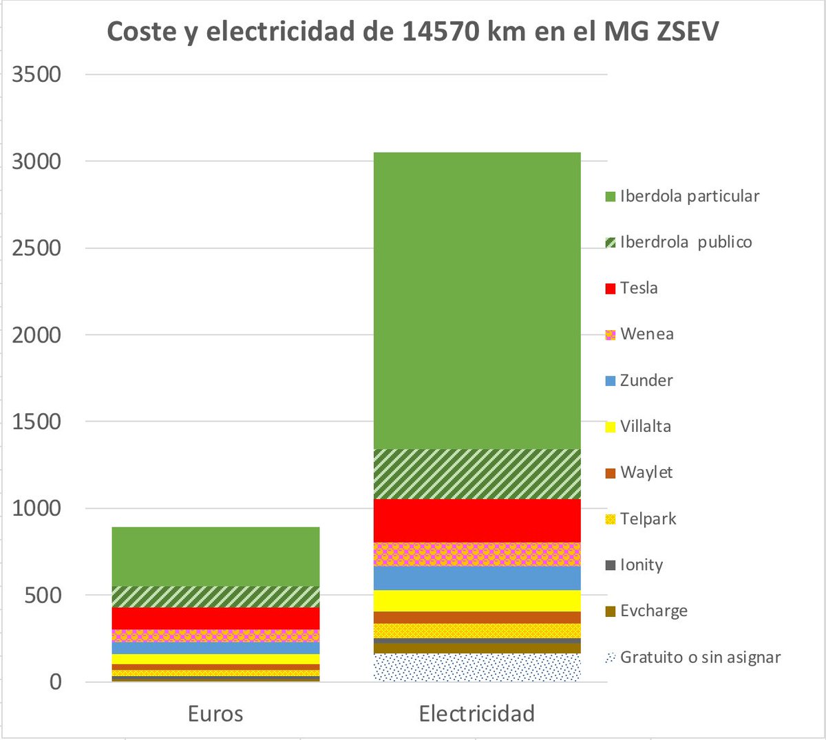 Estos son mis números con el coche eléctrico:

14570 km (5300 de autovía, el resto urbanos)
892 euros (mayoritariamente en el cargador de casa)

No es -todavía- para todo el mundo: ya véis el listado de apps de recarga. Pero satisfechos con la decisión