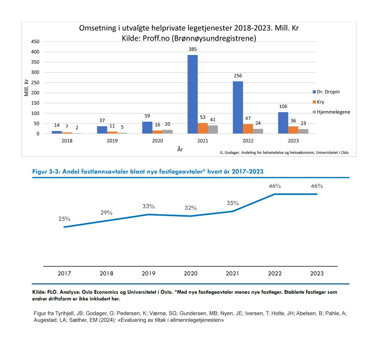 Markedet for helprivate legetjenester er lite og fallende. 

Legetjenester levert av kommunalt ansatte leger er betydelig større og voksende: 46% prosent av fastleger som startet i 2023 ble lønnsmottaker i en kommune.

Samlede driftsinntekter i Dr. Dropin, Kry og Hjemmelegene