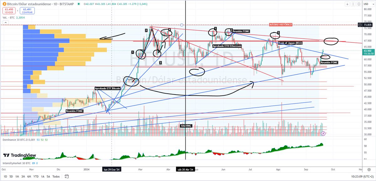 Tal y como dijimos en nuestro comentario de mercado en la comunidad de Learning Heroes, #bitcoin rompe la resistencia de los 61K y se va directo a los 67K 

La bajada de tipos ha activado al mercado 

#trading  #criptoactivos