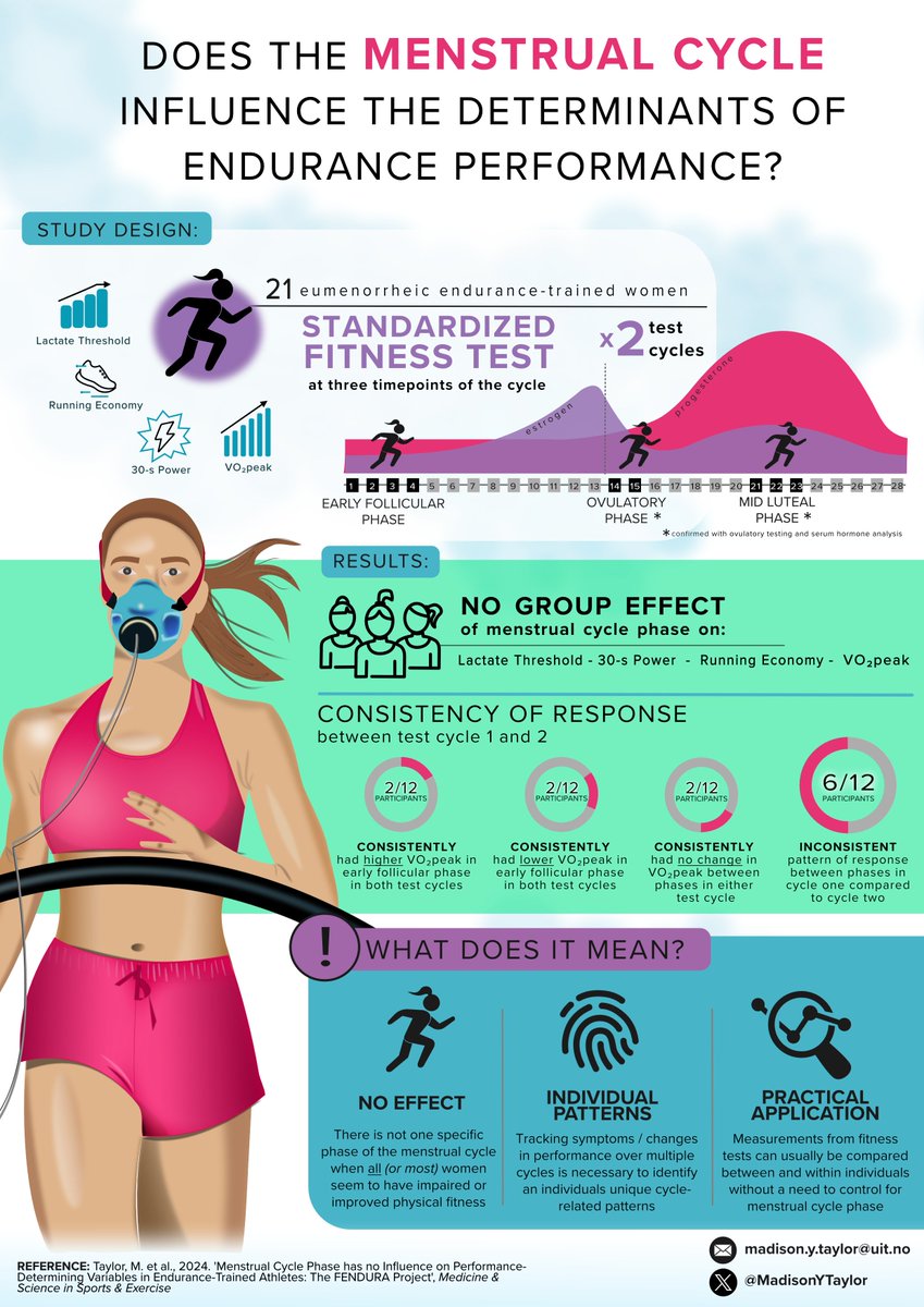 Madison Taylor (@madisonytaylor) on Twitter photo Does the menstrual cycle influence the determinants of endurance performance?
Our recent #FENDURA publication was published in print this month on <a href="/MSSEonline/">Medicine & Science in Sports & Exercise</a>. Here is a infographic to help translate some of our findings.
🔗: journals.lww.com/acsm-msse/abst… Does the menstrual cycle influence the determinants of endurance performance?
Our recent #FENDURA publication was published in print this month on <a href="/MSSEonline/">Medicine & Science in Sports & Exercise</a>. Here is a infographic to help translate some of our findings.
🔗: journals.lww.com/acsm-msse/abst…