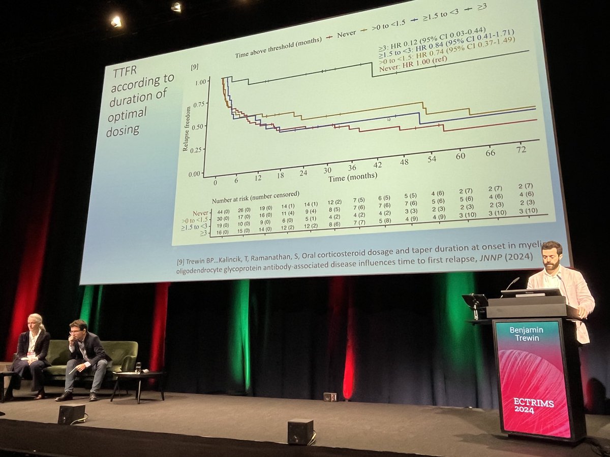 darshi_r's tweet image. ⁦Fantastic presentation from ⁦@Benjamin_Trewin⁩ regarding his data on optimal therapeutic dosing of corticosteroids at #MOGAD onset delaying time to first relapse @ECTRIMS. Great audience discussions ⁦@syd_health⁩ ⁦@kids_research⁩ ⁦⁦⁦