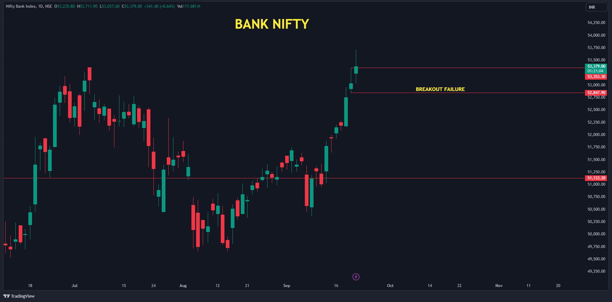 If BANKNIFTY closes below yesterday's high then chances are there that it can move down to take breakout players' SLs.

#banknifty #Stockmarkets